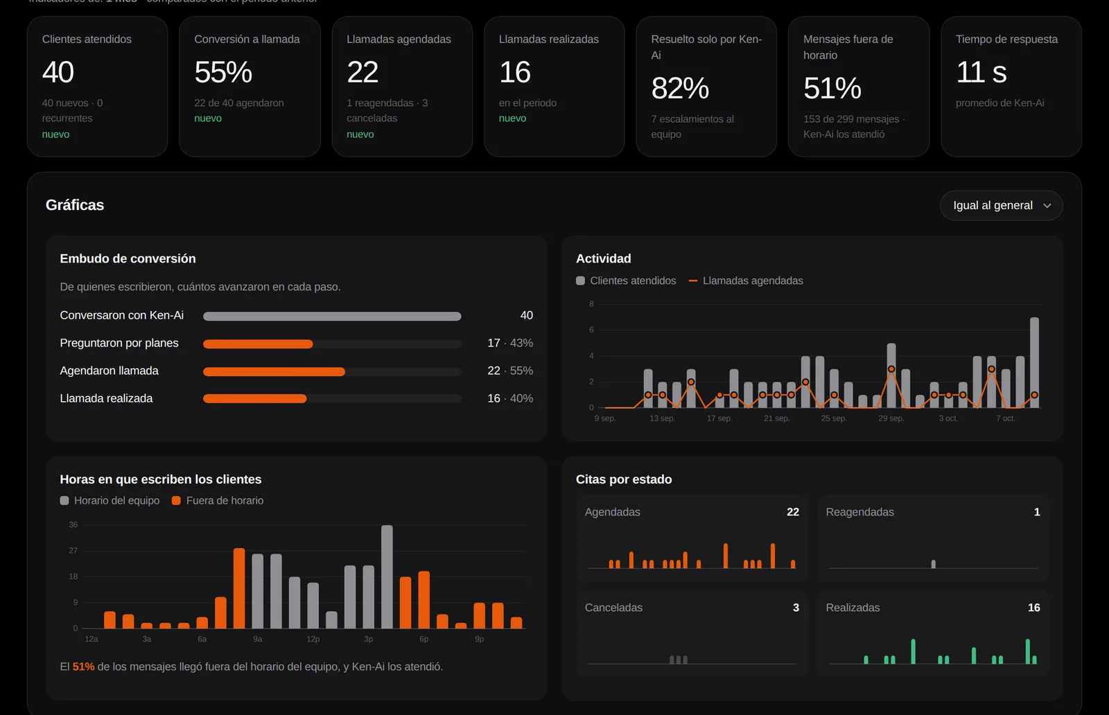 Dashboard de Ken-Ai Studio con indicadores del mes, embudo de conversión, actividad diaria, horas en que escriben los clientes y citas por estado
